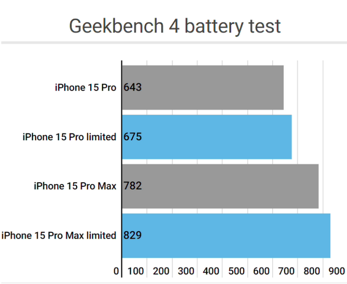 清镇apple维修站iPhone15Pro的ProMotion高刷功能耗电吗