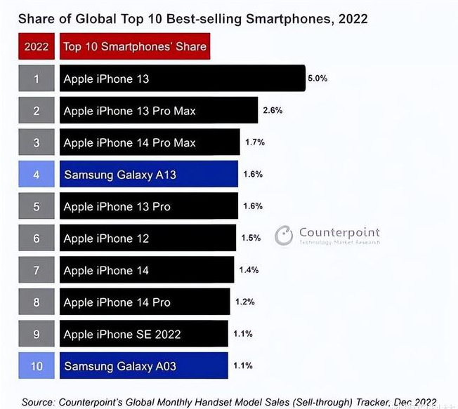 清镇苹果维修分享:为什么iPhone14的销量不如iPhone13? 