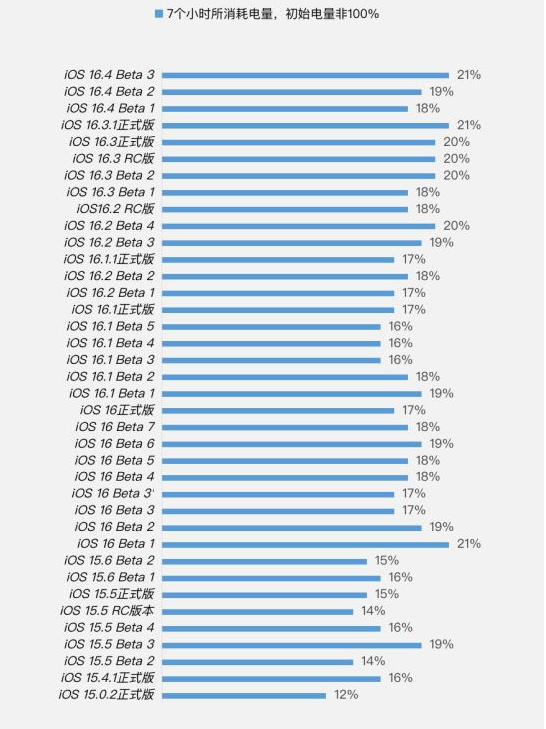 清镇苹果手机维修分享iOS 16.4 Beta 3续航跑分等测试结果汇总 