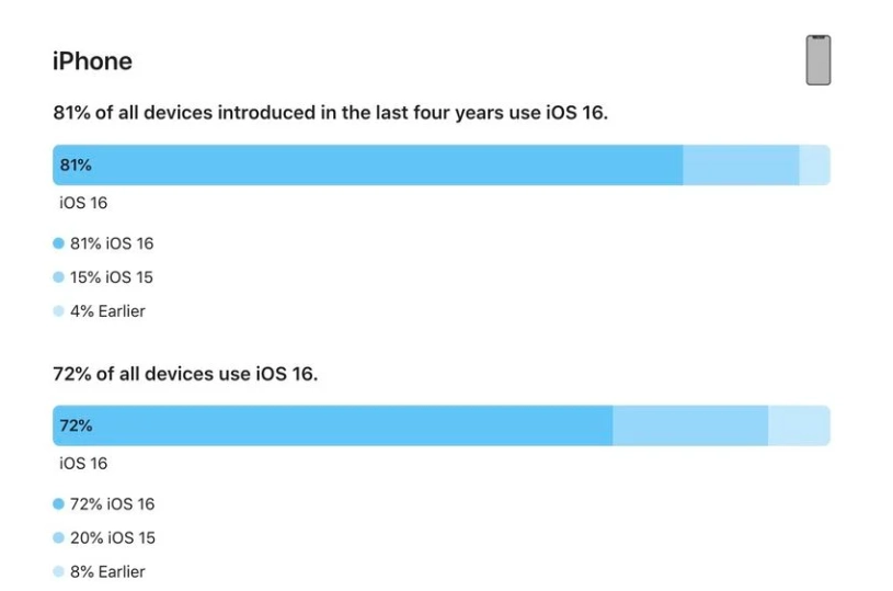 清镇苹果手机维修分享iOS 16 / iPadOS 16 安装率 