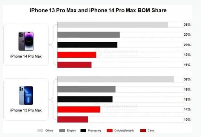 清镇苹果手机维修分享iPhone 14 Pro的成本和利润 