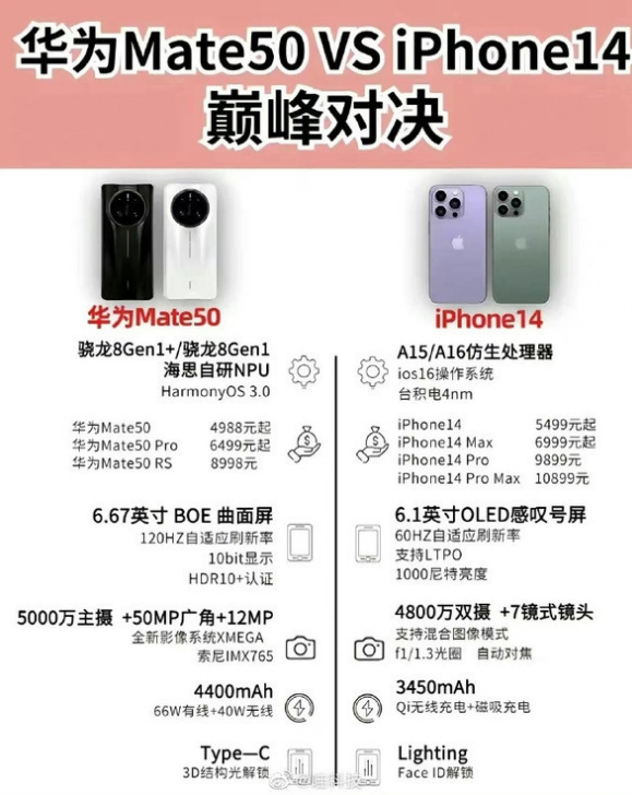 清镇苹果14维修分享iPhone14和华为mate50，应该怎么选 