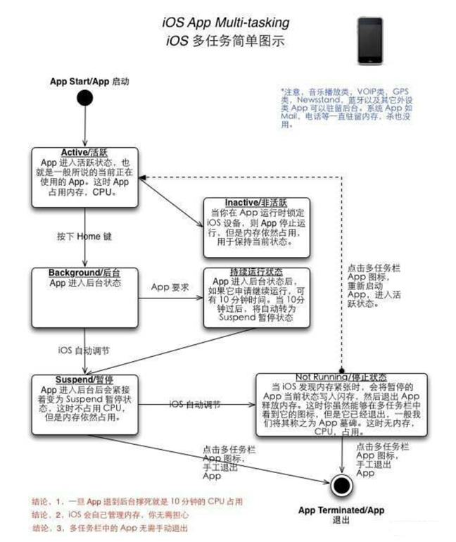清镇苹果手机维修分享iPhone 为什么不加大内存 