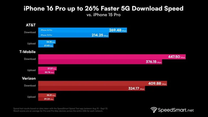 清镇苹果手机维修分享iPhone 16 Pro 系列的 5G 速度 