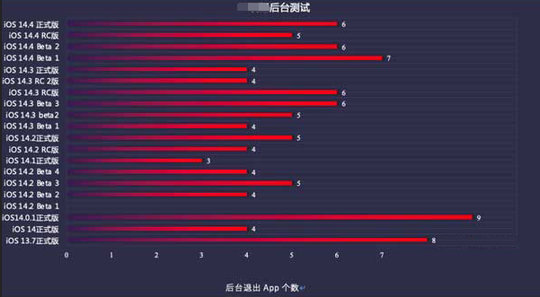 清镇苹果手机维修分享iOS14.5beta1续航怎么样 