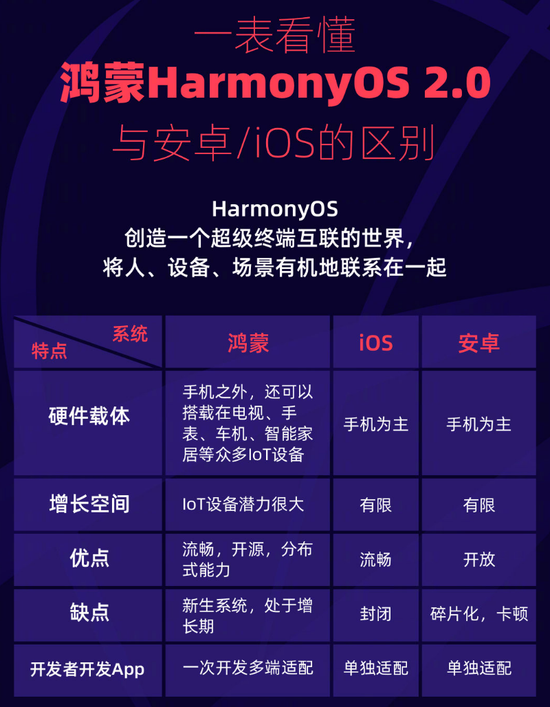 清镇苹果手机维修分享华为鸿蒙 OS 与安卓以及 iOS 都有什么区别 