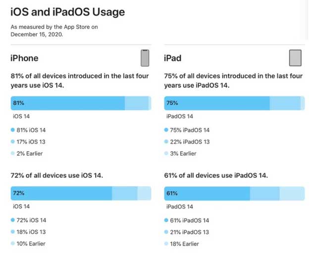清镇苹果手机维修分享有多少用户更新了 iOS 14 